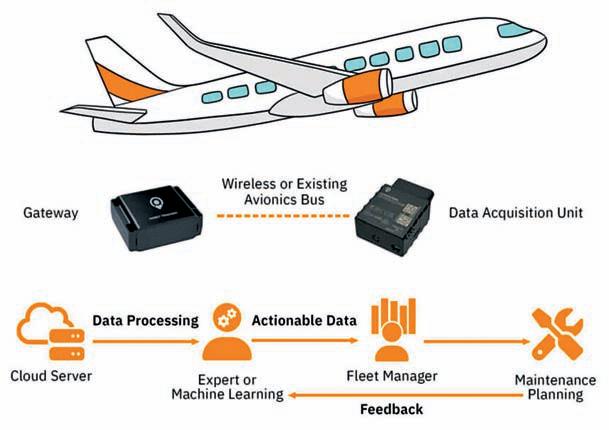 HOW AI IS TRANSOFRMING Air Travel Operations